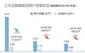 重战4G市场 三大运营商欲解成本困局