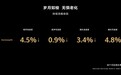 36个月不卡！鸿蒙OS就是这么耐造