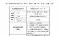 民生银行武汉分行被罚超350万元 因违规向房地产项目融资等问题
