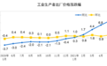 统计局：中国5月PPI同比增长9%，环比上涨1.6%