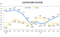 统计局：中国5月CPI同比增长1.3%，环比下降0.2%
