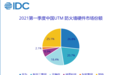 IDC：全面复苏，2021年Q1中国IT安全硬件市场收入30.5亿元，同增18.2%