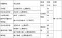 江西科技师范大学公费师范生政策解读