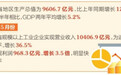 山西省发布上半年主要经济数据
