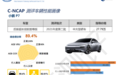 小鹏P7 C-NCAP碰撞测试结果公布，达到“五星级”标准
