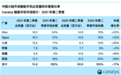 Canalys：Q2中国智能手机出货量同比降17% 华为七年来首次跌出前五