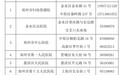 郑州市卫生健康委启用应急助产机构，附机构名单