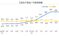 统计局：7月份PPI同比上涨9.0% 环比上涨0.5%