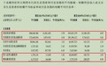 锦州银行上半年营收净利同比双下滑，个人贷款不良率连续两年超20%