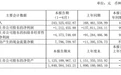 威龙股份半年报：营收2.43亿，亏损额缩小！