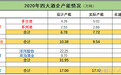 2020年四大酒企横向对比