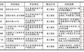 石家庄市又有7个“烂尾楼”项目列入整治名单