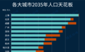 2035年，各大城市的人口上限是多少？
