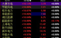 绿电再掀涨停潮！上海电力六日五板，机构：光伏、风电板块景气度依旧高企