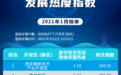 “数”造未来 西咸新区跻身陕西省开发区（新区）数字经济发展热度第二名