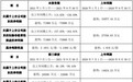 酒鬼酒：前三季度净利润同比预增157%-164%