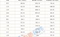 22省份国庆旅游成绩单：四川7天入账509亿，“河南游”花费最低
