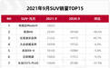 特斯拉Model Y排第一，长安CS75 PLUS掉至第七，9月SUV销量榜出炉