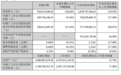 酒鬼酒前三季营收猛增134.2%至26.4亿 股东减少1.2万户