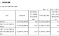 茅台前三季营收746.42亿 直营146.85亿同比增长74.14%