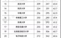 US News发布2022世界大学排行榜  中国289所高校上榜