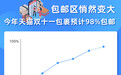 “包邮区”将变大 今年双十一预计98%包裹能包邮