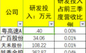 广州20家上市公司研发占比超10% 21家不足1%