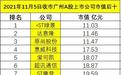 11月5日收市广州A股上市公司市值排行榜