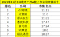 11月8日收市广州A股上市公司市值排行榜
