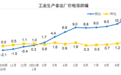 统计局：10月份PPI同比上涨13.5% 原材料工业价格上涨25.7%