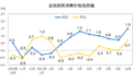 10月份CPI同比上涨1.5%：猪肉价下降44.0% 鲜菜价上涨15.9%