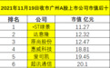 11月19日收市广州A股上市公司市值排行榜