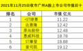 11月25日收市广州A股上市公司市值排行榜