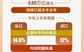 商务部：完全有信心实现外贸全年“量稳质升”目标