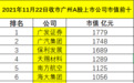 11月22日收市广州A股上市公司市值排行榜