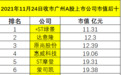 11月24日收市广州A股上市公司市值排行榜
