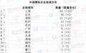 2021中国瞪羚企业榜出炉：北上深杭苏瞪羚企业最集中