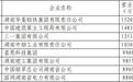 湖南 | 2021企业100强名单公布 4家企业跨上千亿台阶（附全榜单）