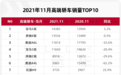 宝马5系夺魁，奥迪A4L销量近乎腰斩，11月高端轿车销量排行出炉