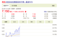 商汤科技股价大涨30%市值达2380亿港元，创始人身家突破500亿港元