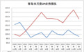 青岛市去年12月份CPI同比涨幅回落，服务类价格持平