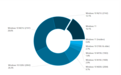 AdDuplex：微软Win11在PC中的份额增长至16.1%