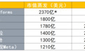 超2300亿美元！Meta刷新美股最大单日市值蒸发纪录