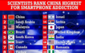 智能手机成瘾榜单：中国、沙特和马来西亚居前三