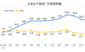 2022年1月份PPI同比上涨9.1% 环比下降0.2%