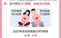 2021年江苏省婚姻登记大数据出炉 情侣最爱登记日是“520”