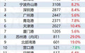 武汉港跻身全国港口集装箱吞吐量20强 去年增速全国第二