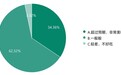 江苏省消保委预制菜消费调查报告：预制菜好卖还要好吃