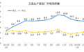 统计局：中国2月PPI同比上涨8.8%