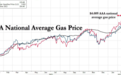 完全失控！美国汽油价格创2008年以来新高